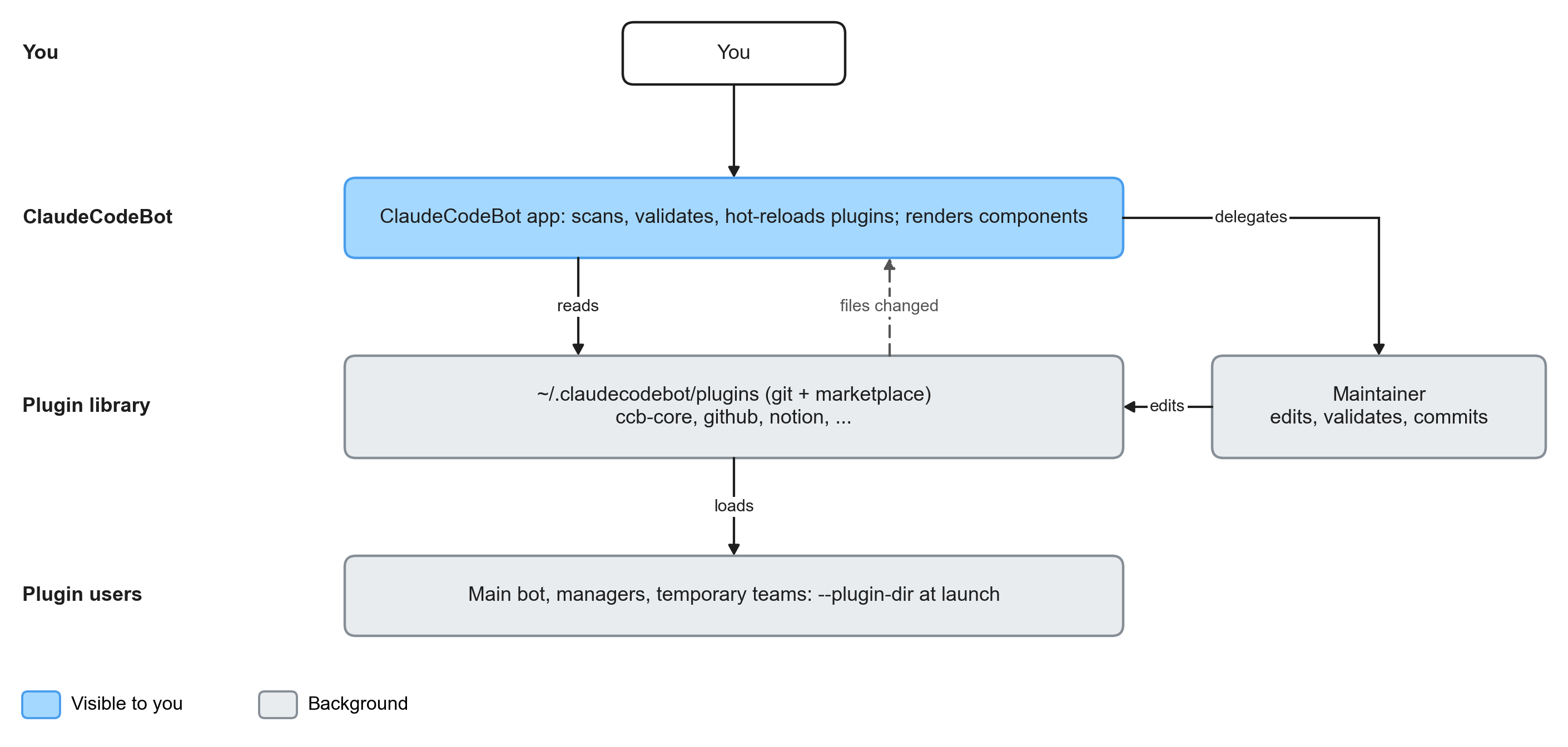 How plugins flow: the Maintainer edits the plugin library, the app hot-reloads it and hands it to every bot